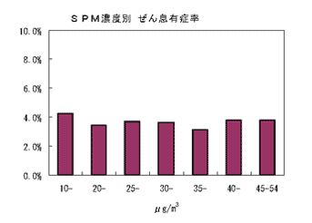 図：SPM濃度別ぜんそく有症率