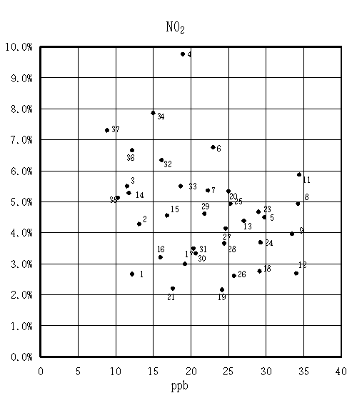 図：背景濃度とぜん息の調整有症率の相関　男児（NO2）