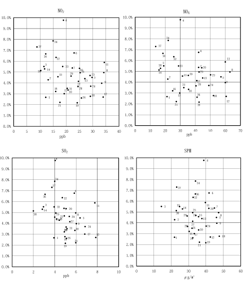 図：背景濃度とぜん息の調整有症率の相関男児