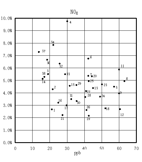 図：背景濃度とぜん息の調整有症率の相関　男児（NOX）