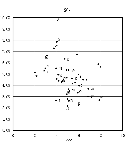 図：背景濃度とぜん息の調整有症率の相関　男児（SO2）