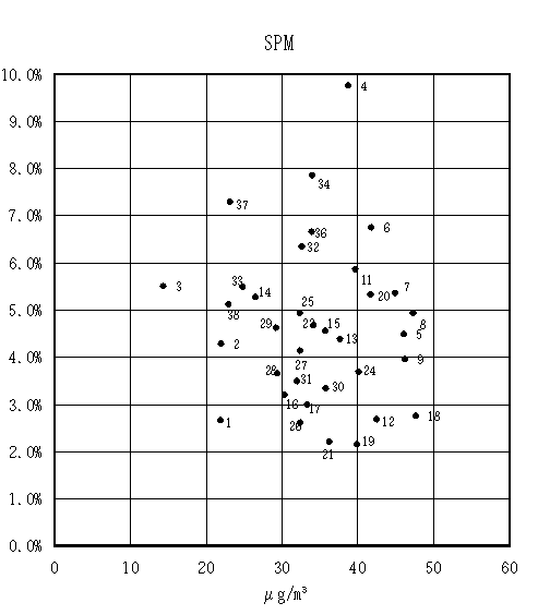 図：背景濃度とぜん息の調整有症率の相関　男児（SPM）