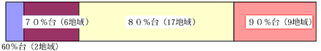 図：全３４地域回答率と地域数