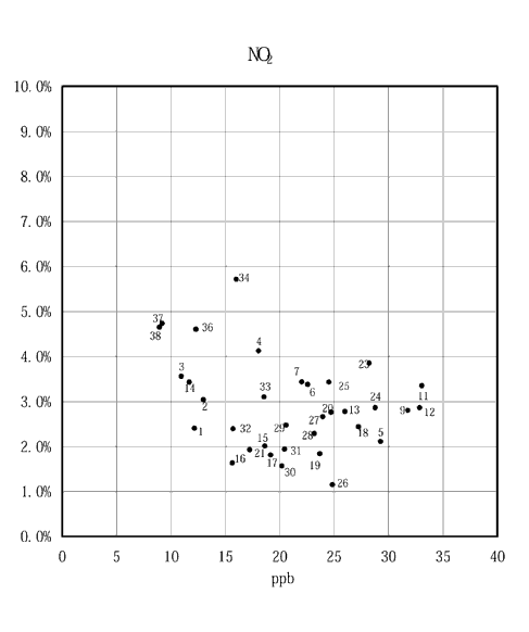 図：背景濃度とぜん息の調整有症率の相関　女児（NO2）