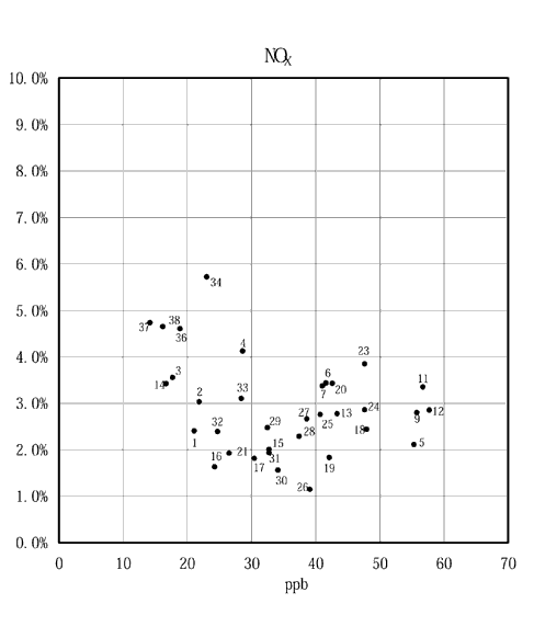 図：背景濃度とぜん息の調整有症率の相関　女児（NOX）