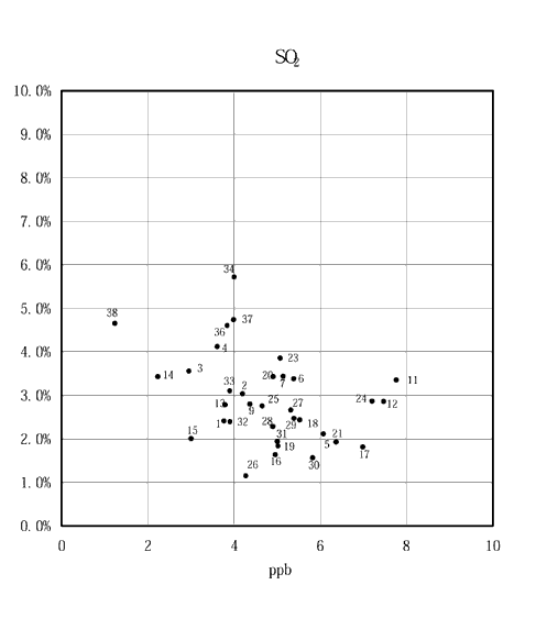 図：背景濃度とぜん息の調整有症率の相関　女児（SO2）
