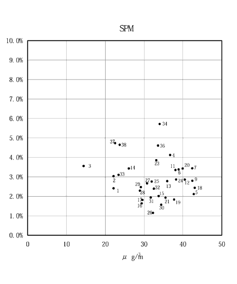 図：背景濃度とぜん息の調整有症率の相関　女児（SPM）