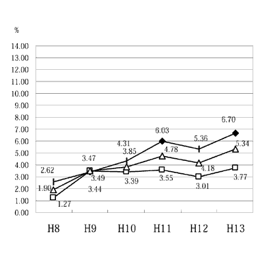 図：ぜん息有症率の推移 (横手市)