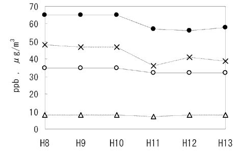 図：大気汚染状況の推移（川崎市）