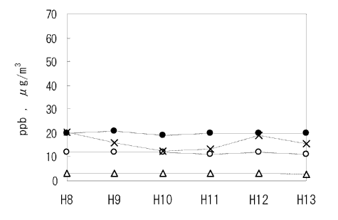 図：大気汚染状況の推移（横手市）