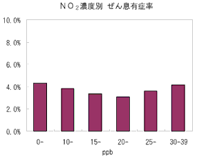 図：NO２濃度別ぜんそく有症率