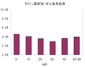 図：NOX濃度別ぜんそく有症率