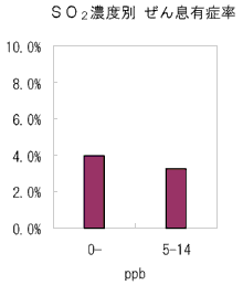 図：SO２濃度別ぜんそく有症率