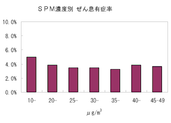 図：SPM濃度別ぜんそく有症率