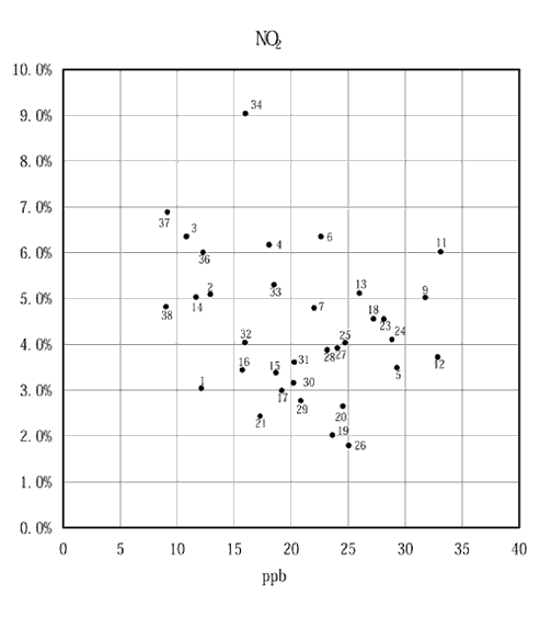 図：背景濃度とぜん息の調整有症率の相関　男児（NO2）