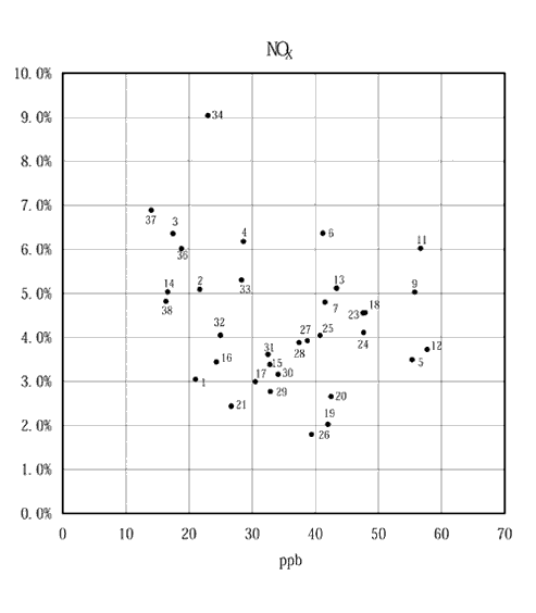 図：背景濃度とぜん息の調整有症率の相関　男児（NOX）