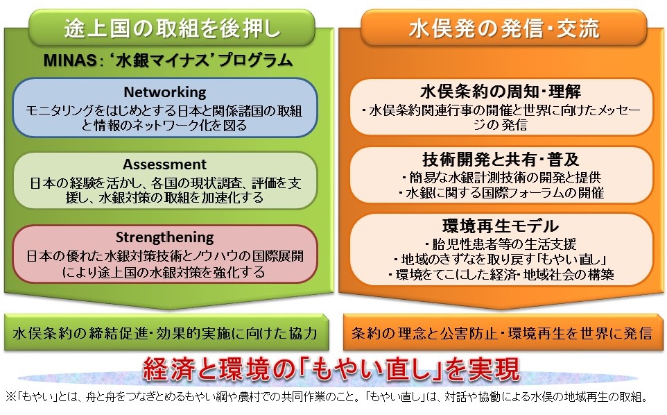 もやいイニシアチブの説明図