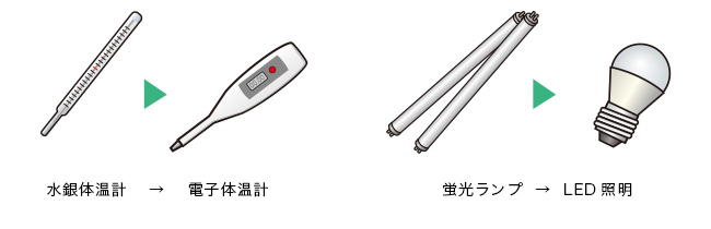 図：代替製品の例、水銀体温計を電子体温計へ取り替える、蛍光ランプをLED照明へ取り替える
