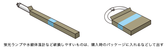 図：捨て方の例、蛍光ランプや水銀体温計など破損しやすいものは、購入時のパッケージに入れるなどして出す