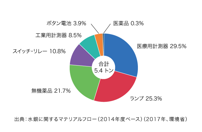 表：日本における水銀の用途、円グラフ