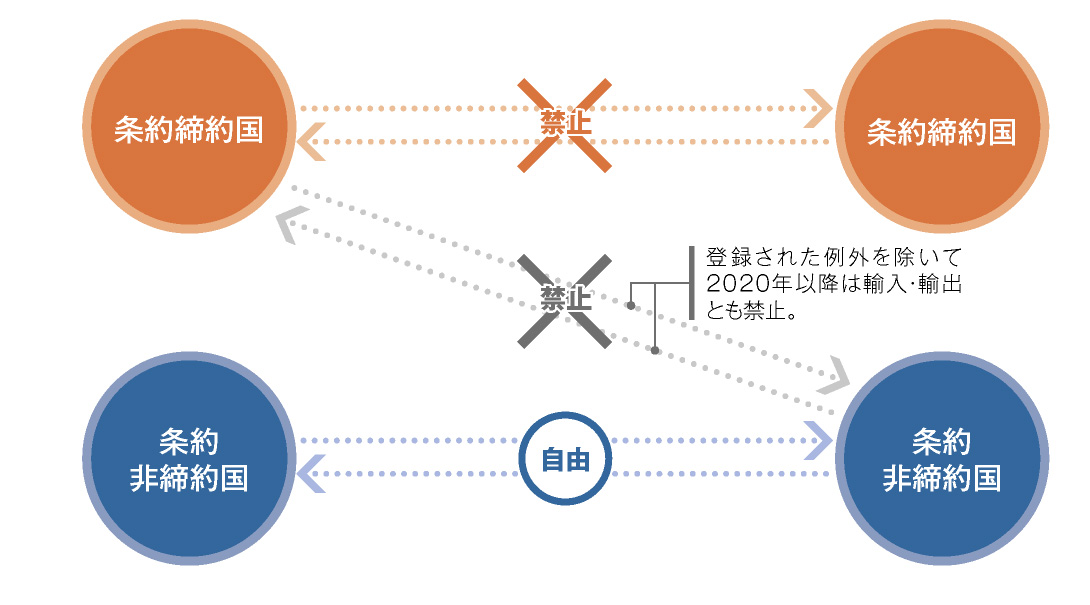 図：水銀含有製品の貿易規制、2020年以降、条約締約国同士の水銀含有製品の貿易は禁止され、条約締約国から条約非締約国への水銀含有製品の貿易も禁止される