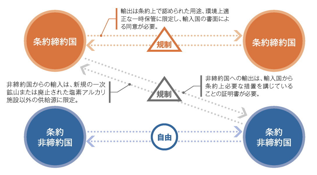 図：水銀そのものの貿易規制の相関図、条約締約国同士の貿易と条約締約国から条約非締約国への貿易は規制される