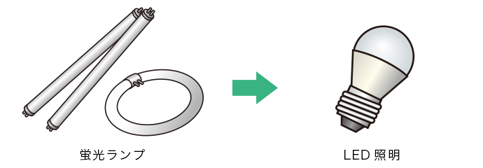 図：蛍光ランプからLED照明への切りかえ