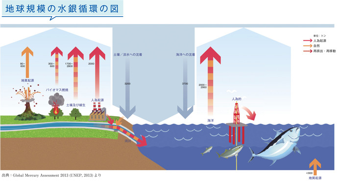 地球規模の水銀循環の図