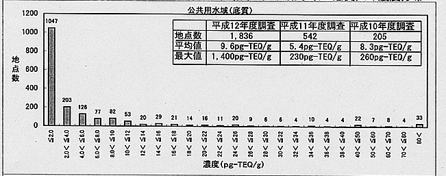 図：公共用水域（底質）