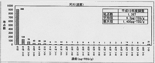 図：河川（底質）