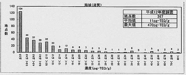 図：海域（底質）