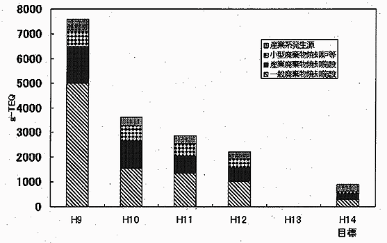 図：ダイオキシン類の排出総量の推移