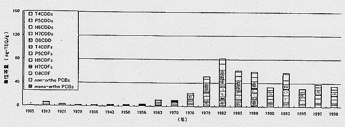 図：東京湾Ｓｔ．Ｂ毒性等量