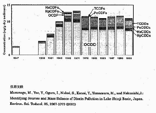 図：宍道湖の年代別ダイオキシン類濃度