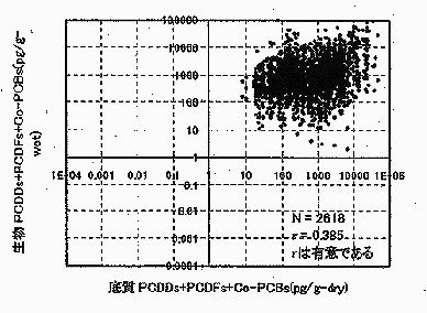 図：生物湿重量ベース（全体）－底質のダイオキシン類散布図1
