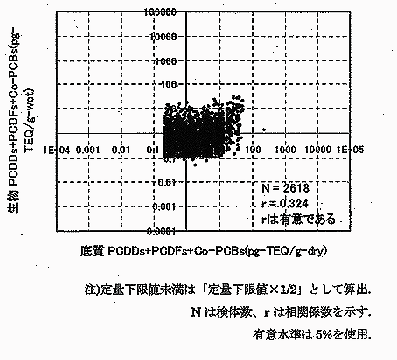 図：生物湿重量ベース（全体）－底質のダイオキシン類散布図2