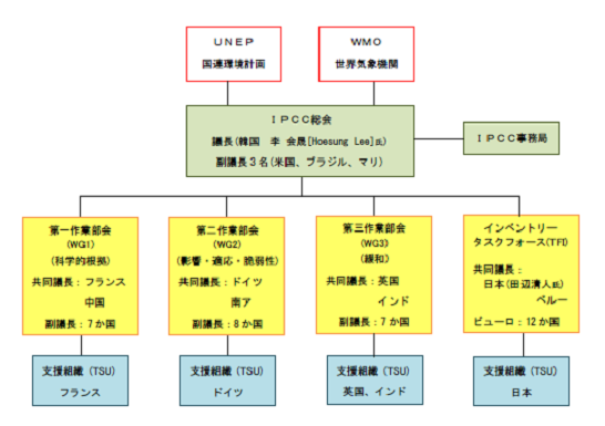 IPCC組織詳細