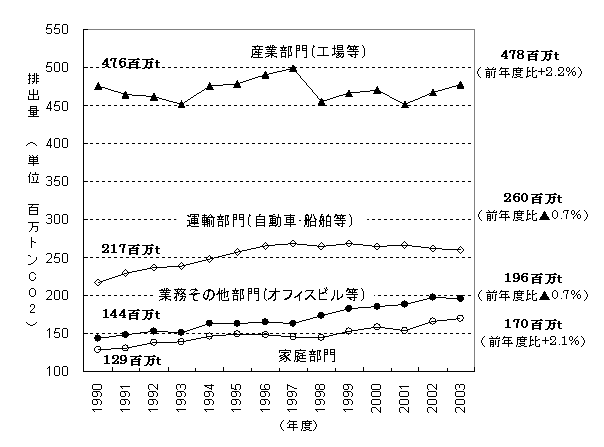 図：部門別排出量