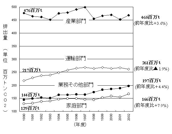 図：部門別排出量