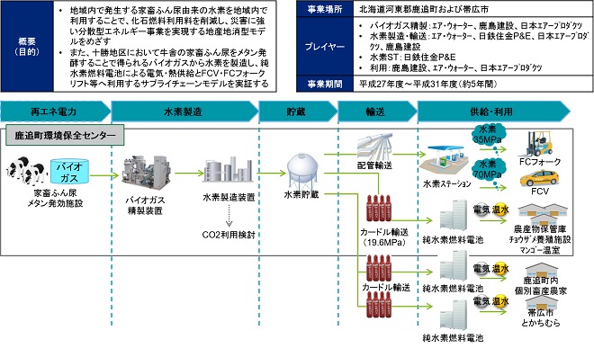 家畜ふん尿由来水素を活用した水素サプライチェーン実証事業（エア・ウォーター）