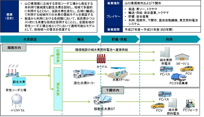 苛性ソーダ由来の未利用な高純度副生水素を活用した地産地消・地域間連携モデルの構築（トクヤマ）