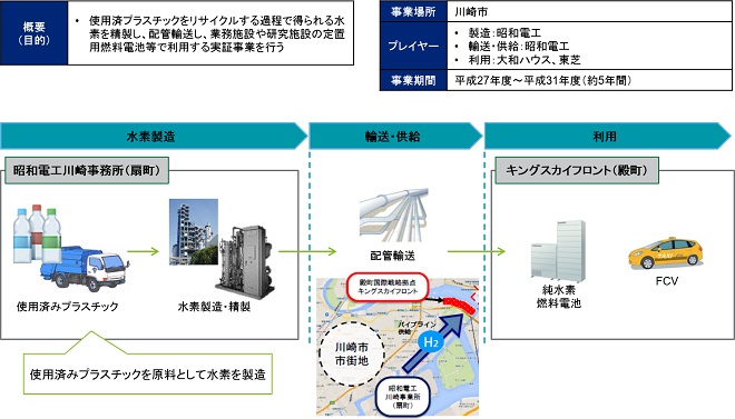 使用済みプラスチック由来低炭素水素を活用した地域循環型水素地産地消モデル実証事業（昭和電工）