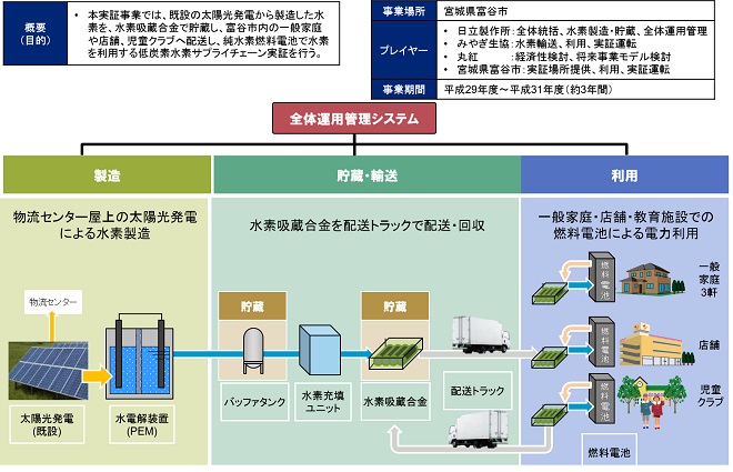 富谷市における既存物流網と純水素燃料電池を活用した低炭素サプライチェーン実証（日立製作所）