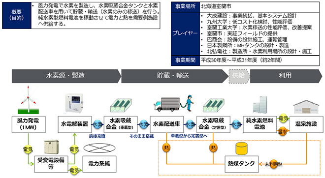 建物及び街区における水素利用普及を目指した低圧水素配送システム実証事業（大成建設）