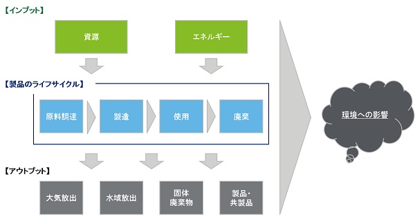 LCAの概念図