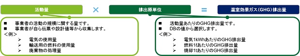 代表的な温室効果ガス排出量の算定方法