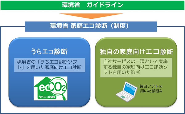 図：環境省　家庭エコ診断（制度）