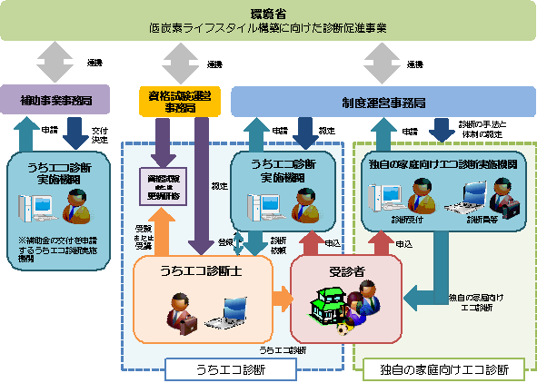 図：家庭エコ診断制度における診断の実施体制