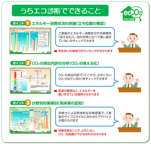 画像：うちエコ診断でできること