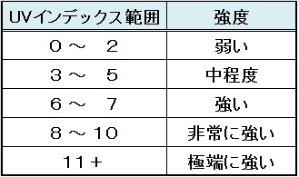 UVインデックス範囲